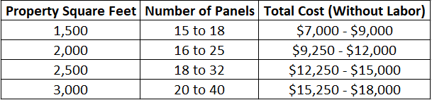 Typical number of solar panels and costs required, based on size or property